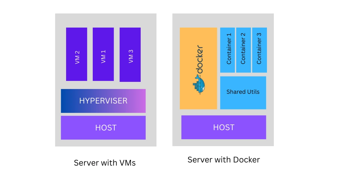 docker vs virtual machines